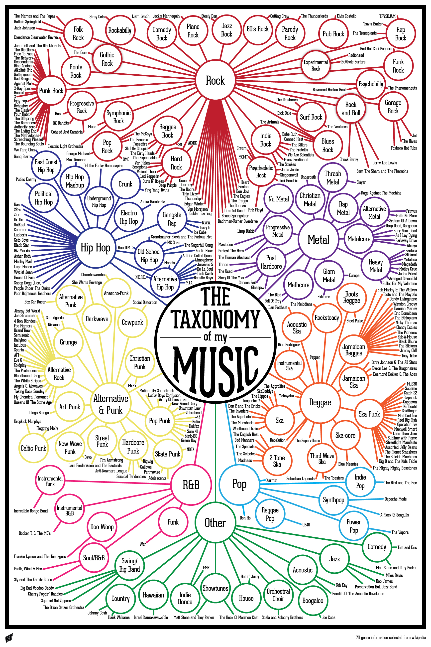 Map Of Music Genres | Rhythm N' Groove